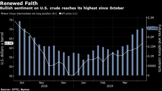 Crude Oil Market Rallies on Fading Fears of a Glut