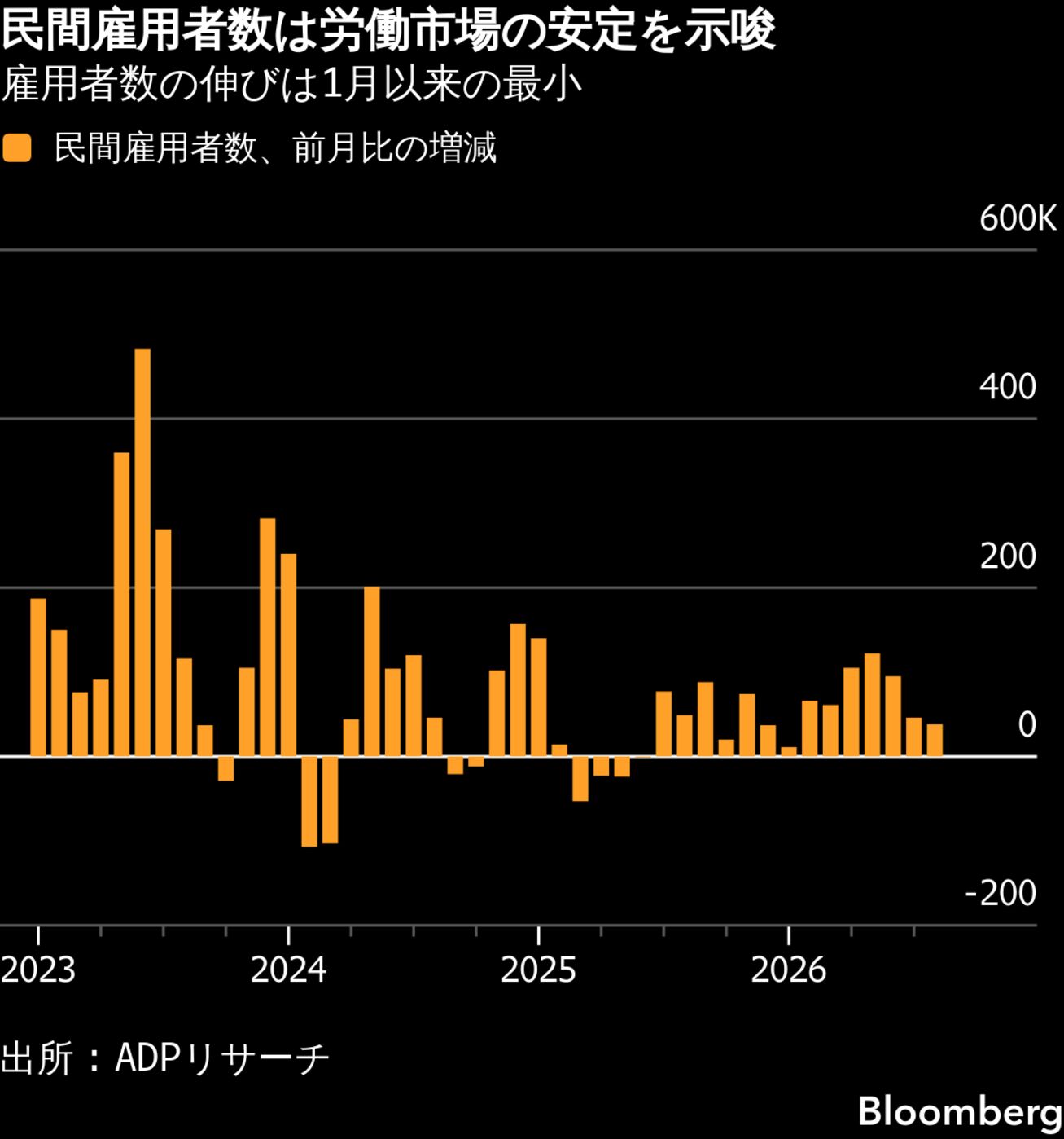adp 雇用 統計