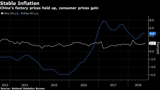 Inflation's the One Thing Trump's Trade War Isn't Handing China