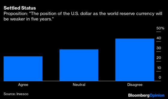 The Euro’s Ascent Won’t Knock the Dollar Off Its Perch