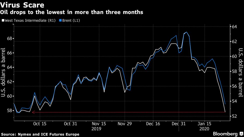 原油下落 一時３カ月ぶり安値 コロナウイルス感染拡大で需要懸念 Bloomberg