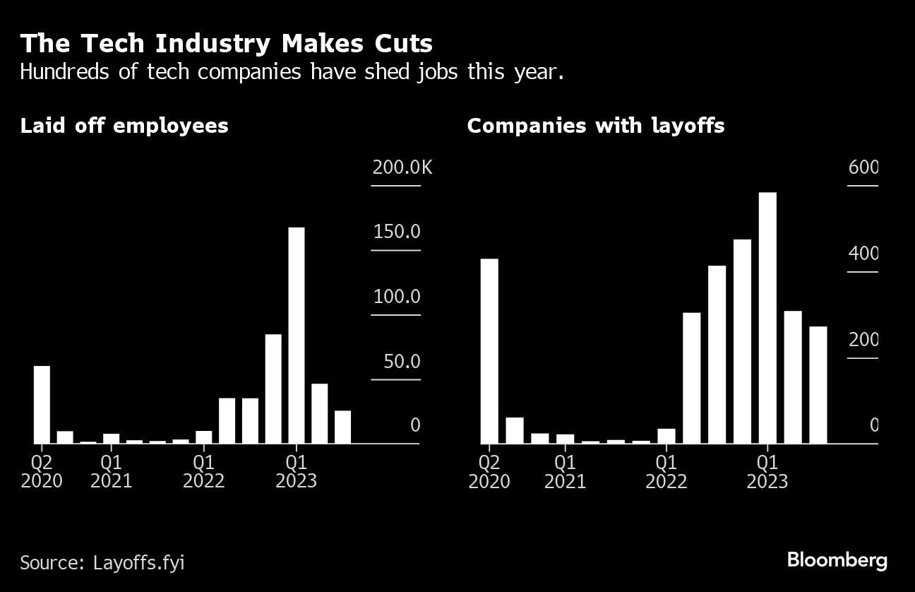 Roger Lee, founder of Layoffs.fyi : More tech layoffs this year than during  the pandemic! - 2023-12-14