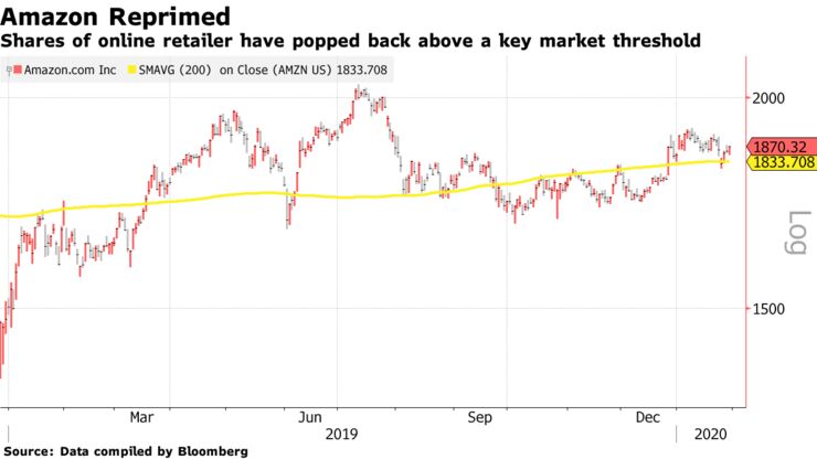 Amazon Shares Are Reprimed Back Above 200-DMA