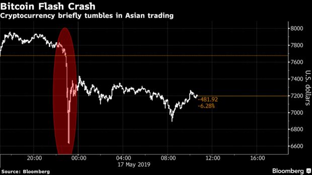 Cryptocurrency briefly tumbles in Asian trading