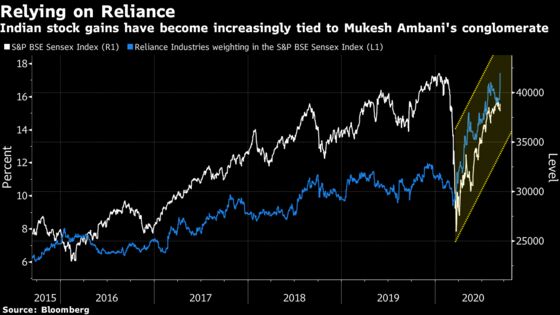 Rally in Ambani’s Reliance Helps Indian Stocks Cap a Weekly Gain