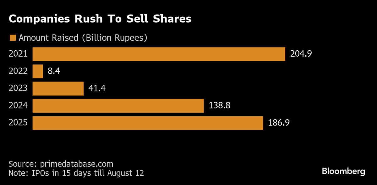 India Sees IPO Surge Ahead of Key Financial Disclosure Deadline