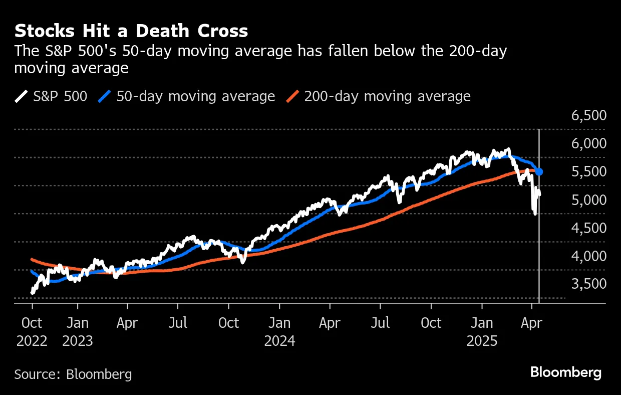 Ｓ＆Ｐ500種の「デッドクロス」形成、何を示唆するのか－QuickTake - Bloomberg