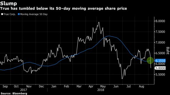 China Mobile-Backed Thai Carrier Slides on $3 Billion Legal Spat