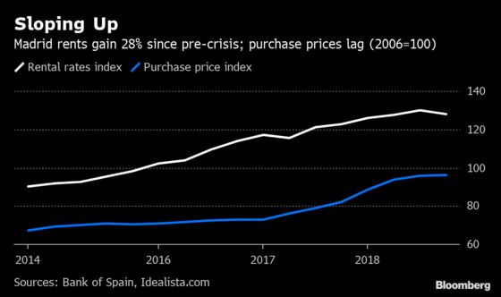 Spain Is Latest Battleground for Global Affordable Housing
