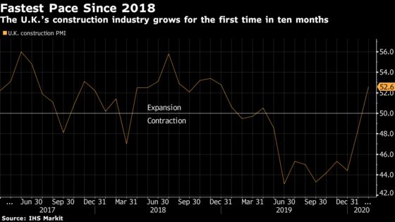 U.K. Construction Sector Grows at Fastest Pace Since 2018