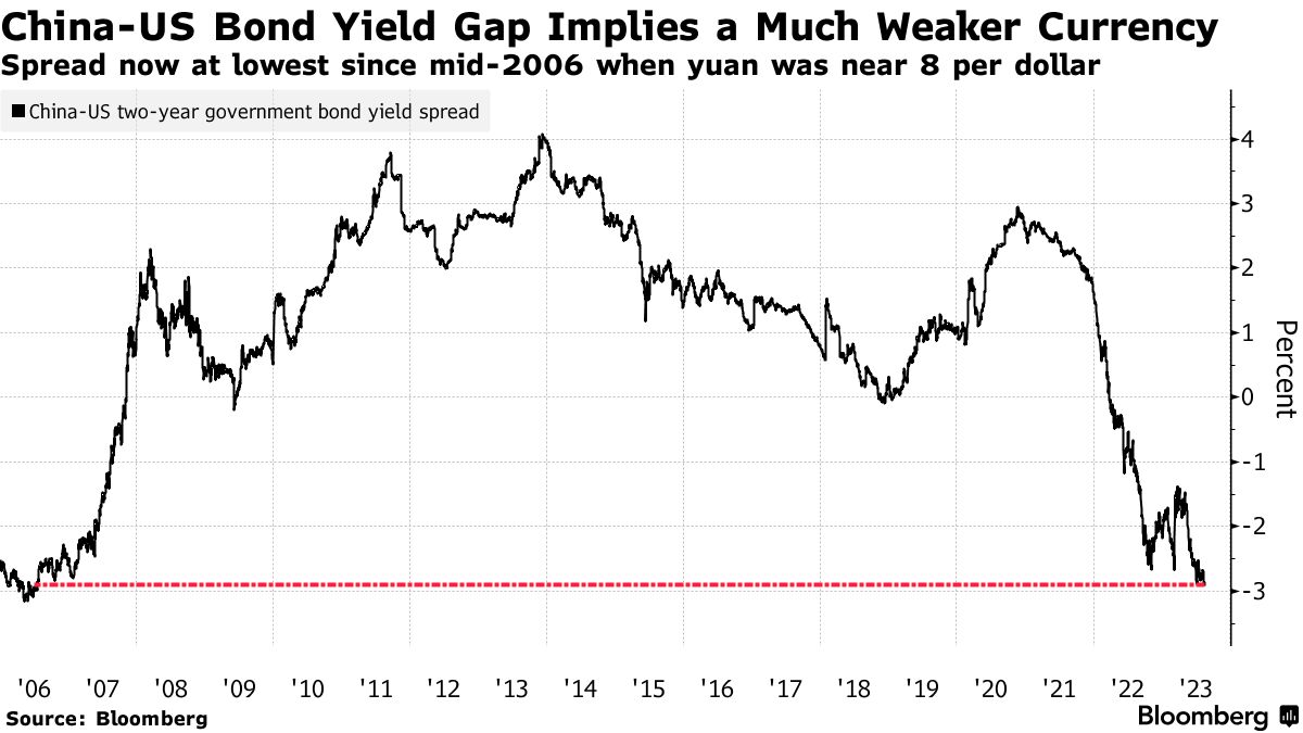 人民元安の流れ止まらず、当局の下支え強化でも－ウォール街の見方 - Bloomberg