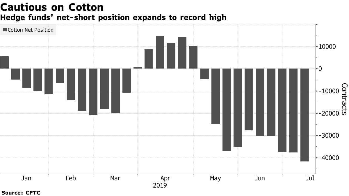 Hedge funds' net-short position expands to record high