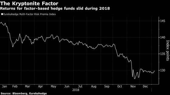 Biggest Correlation Spike on Record Means More Bad News for Quants