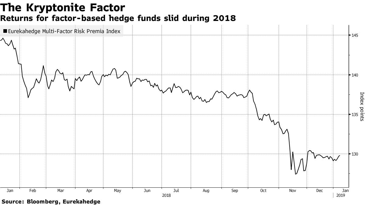 クオンツ投資モデル不発の一因か、ファクター間の相関が記録的高水準 - Bloomberg