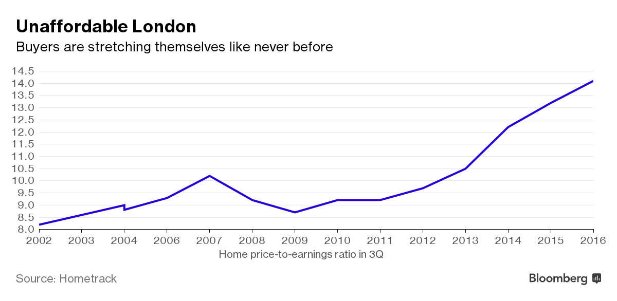 London Home Values Surpass 14 Times Earnings for First Time - Bloomberg