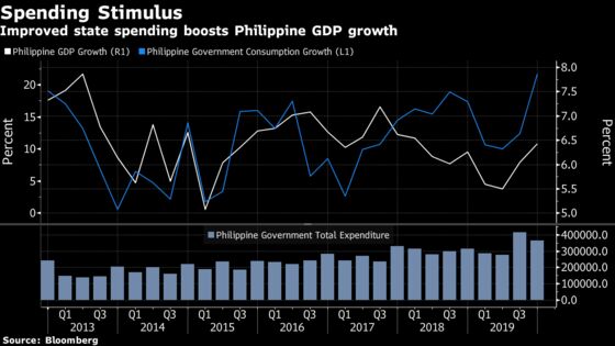 Philippine GDP Picks Up in Fourth Quarter, Just Misses 2019 Goal