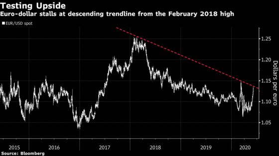 Euro Falters After Longest Rally Since 2011 Raised Red Flags