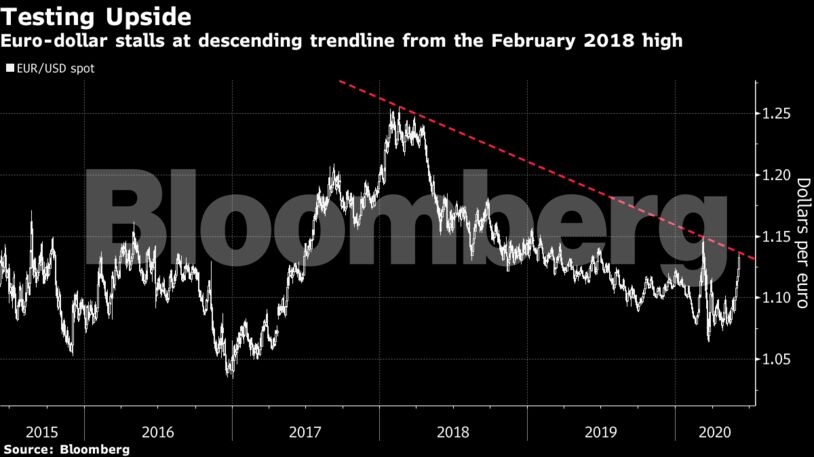 Euro-dollar stalls at descending trendline from the February 2018 high
