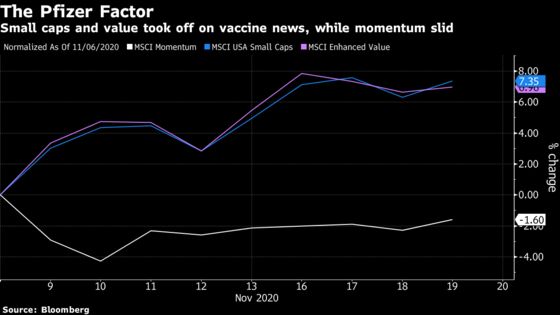 Chaos in Factor Land Puts Quants on Hunt for Accidental Exposure