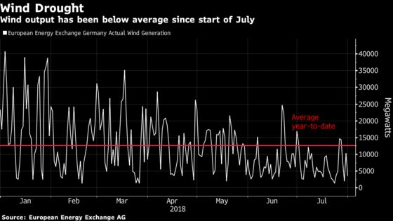 Scorching Start to August Set to Test Europe's Power System