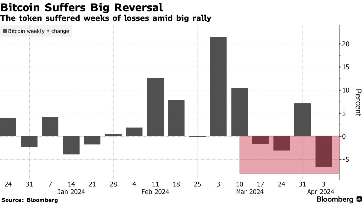 Quant Momentum Trade Is Hot Again in Crypto Amid Sharp Reversal - Bloomberg