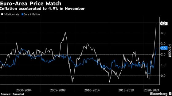 Euro-Area Inflation Tops All Forecasts With Record 4.9%