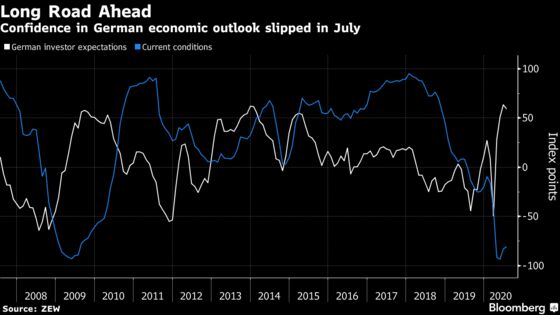 Investor Hopes for German Recovery Dampened by Uncertain Outlook