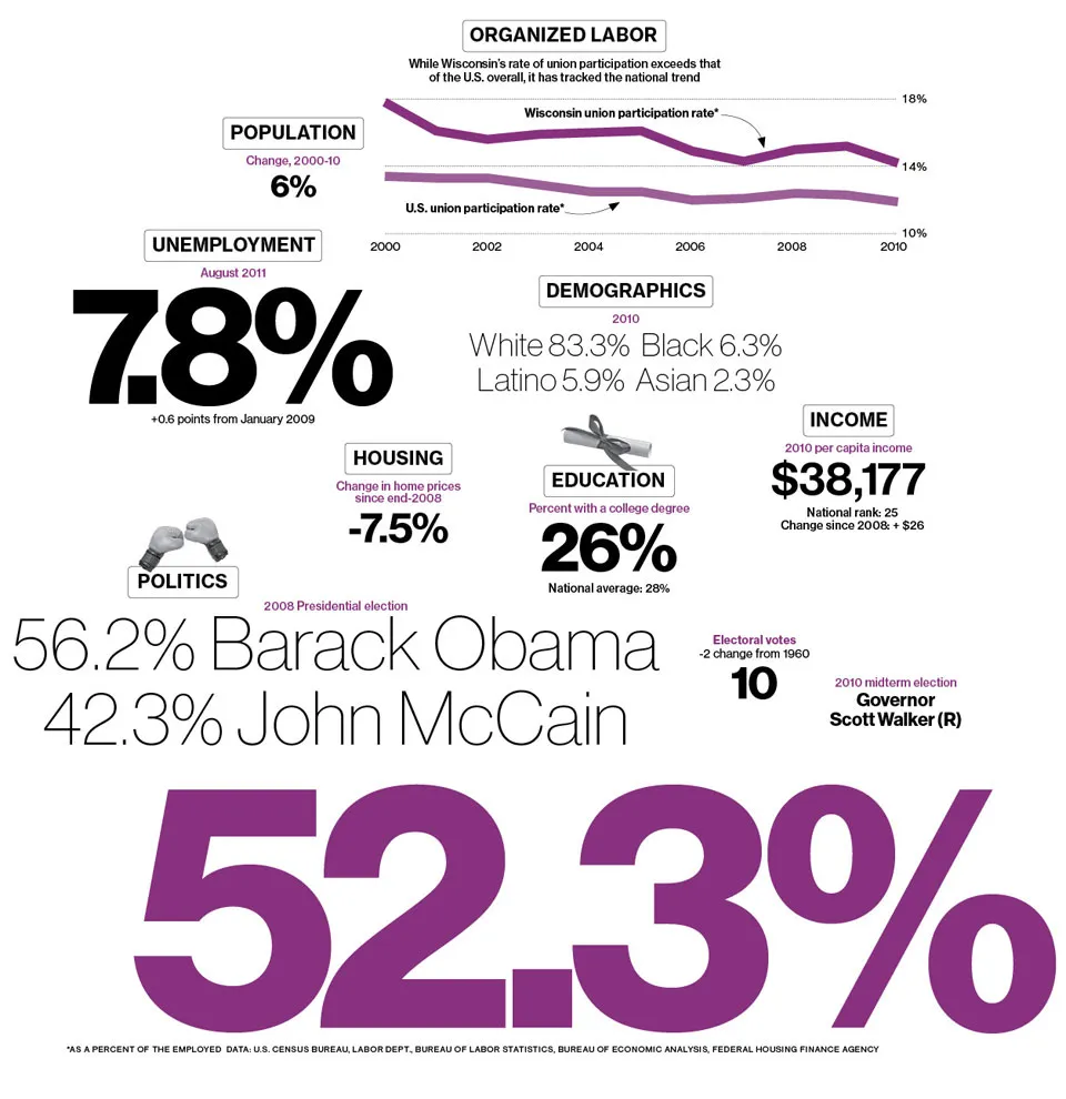 Wisconsin by the Numbers