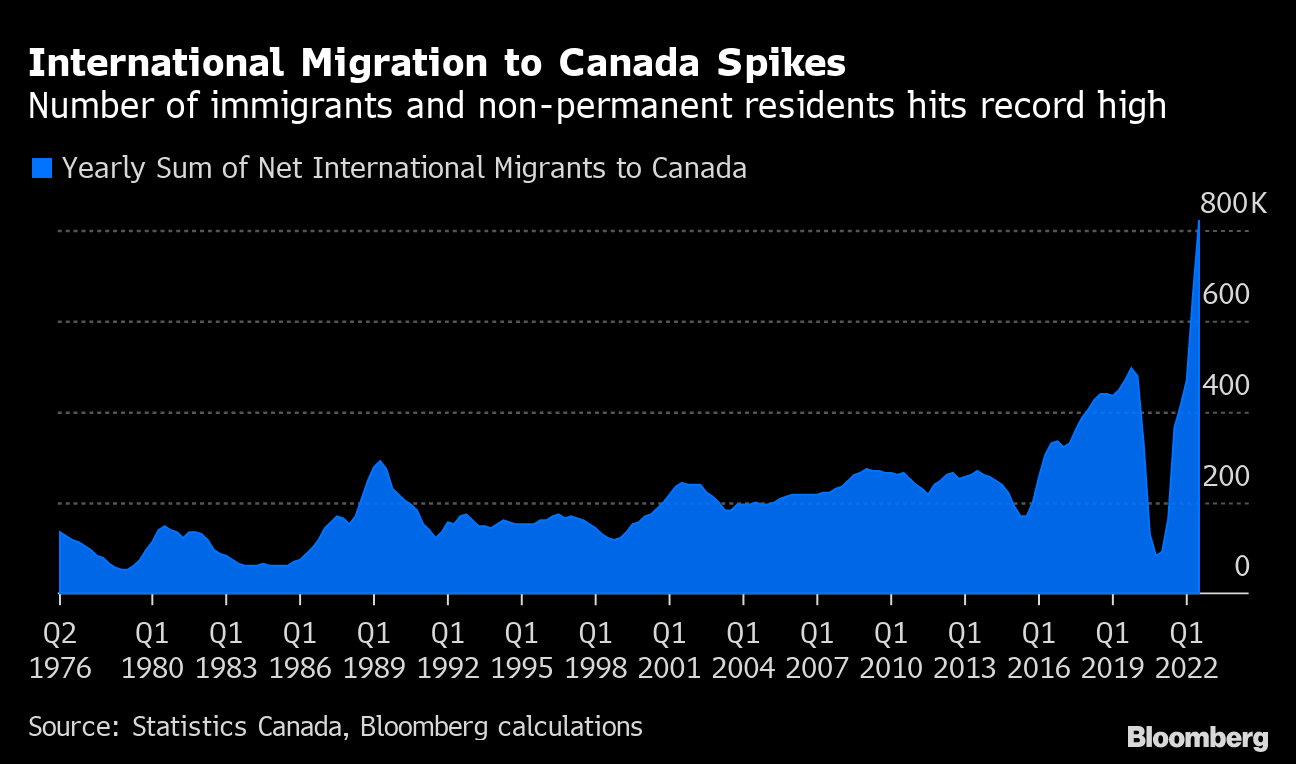 International migration to Canada spikes in 2022