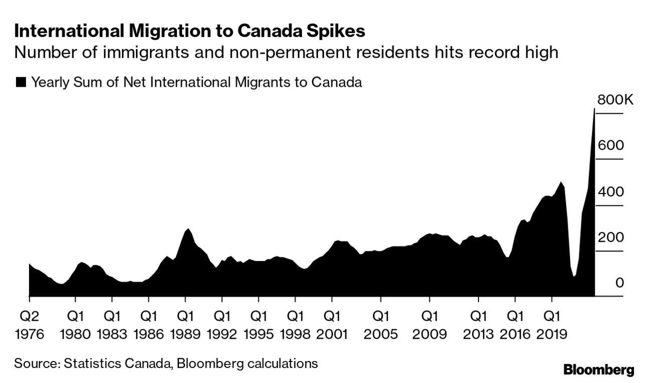 Canada sees record population growth in 2022