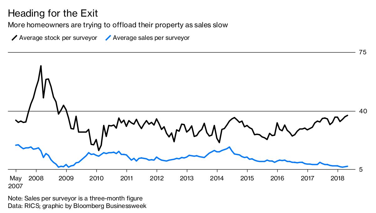 Supply Tops Demand in London’s Housing Market - Bloomberg