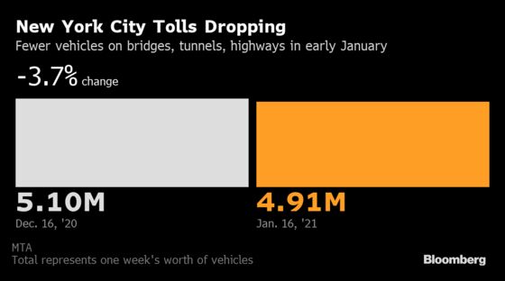 New York Traffic Thins as Virus Shunts Hopes for Prompt Recovery