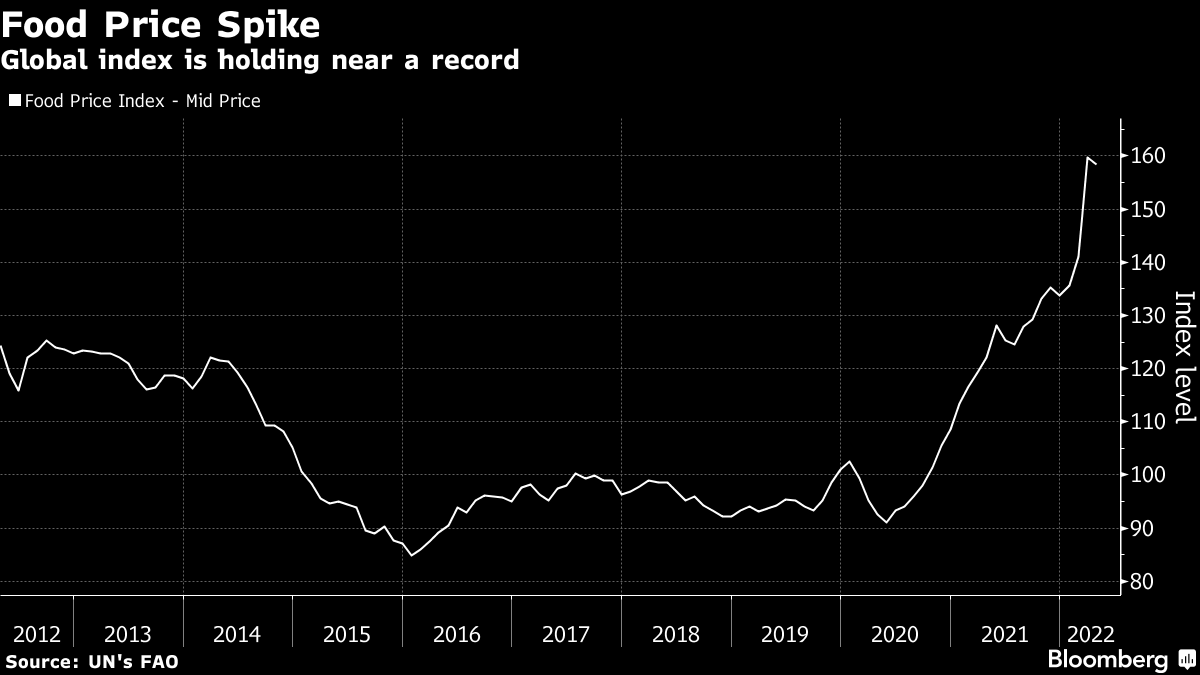 Global index is holding near a record