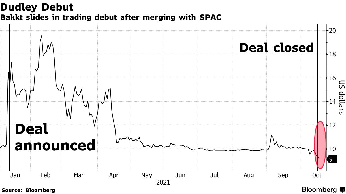 Crypto Exchange Bakkt Slides in Debut After SPAC Deal - Bloomberg
