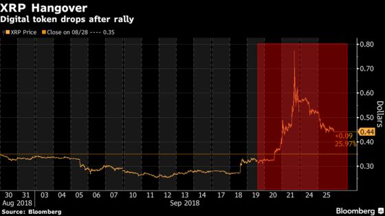 Crypto Coins Retreat as XRP Hangover Proves to Be Painful