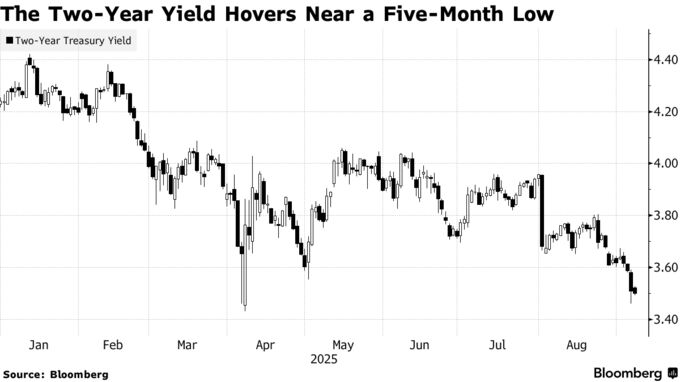 The Two-Year Yield Hovers Near a Five-Month Low