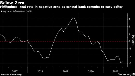 Indonesia, Philippines Keep Rates Steady to Bolster Recovery