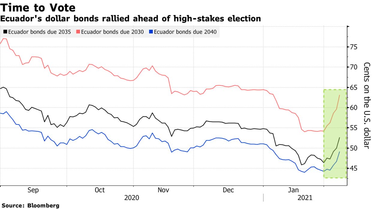 Ecuador's dollar bonds rallied ahead of high-stakes election