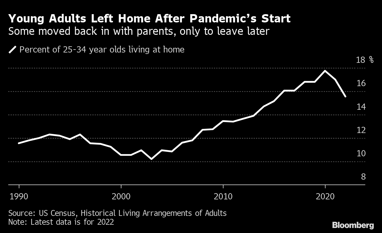 Cheaper Rent? US Prices Post Slowest Gain in a Year, Rising 11% in August -  Bloomberg