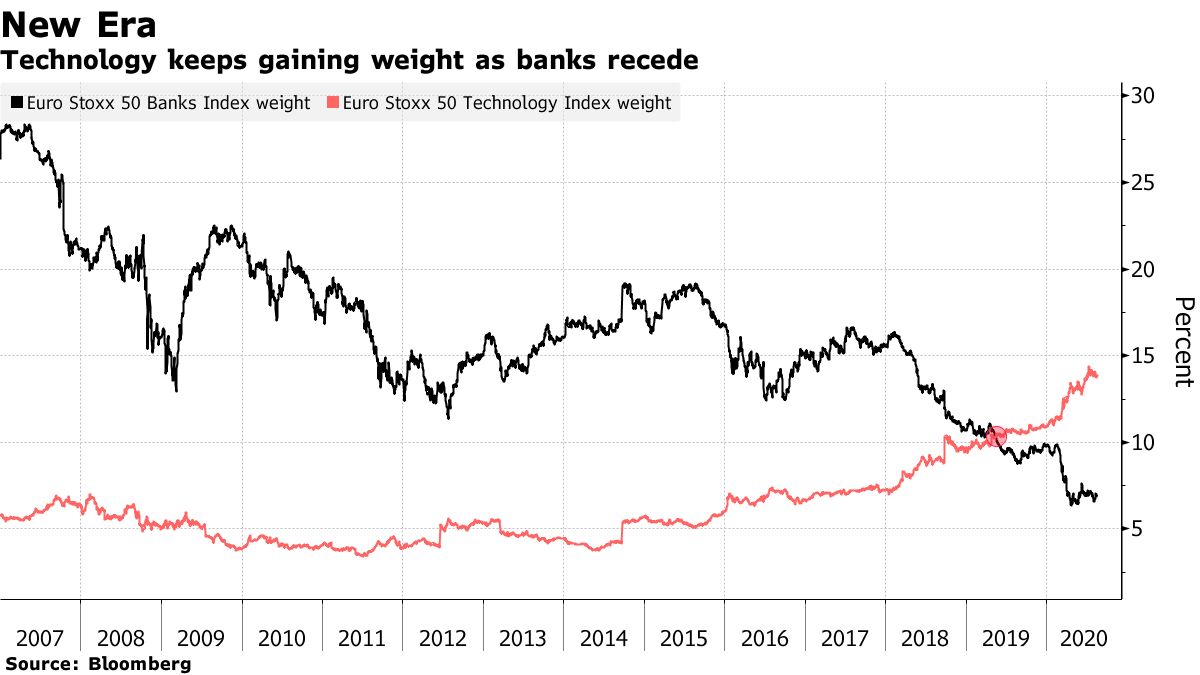 ユーロ・ストックス50指数、銀行除外しニューエコノミー企業採用 - Bloomberg