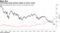 Technology keeps gaining weight as banks recede