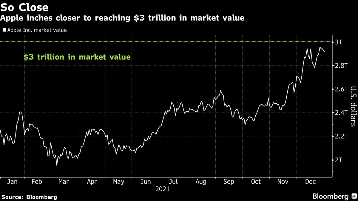 2021 Stock Winners: MSFT, GOOG, AAPL Big Tech Adds $2.5 Trillion in Market  Value - Bloomberg