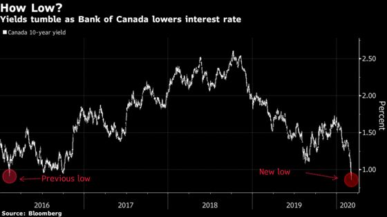 ‘Pessimistic’ Bank of Canada Sends Yields Plunging to Record Low