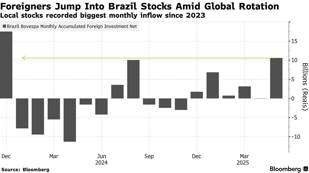ブラジルの運用会社に攻勢の機運、株式相場回復で－５月に最高値 - Bloomberg