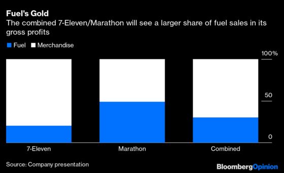 The Biggest Bull on a Gasoline-Powered Future Is… 7-Eleven?