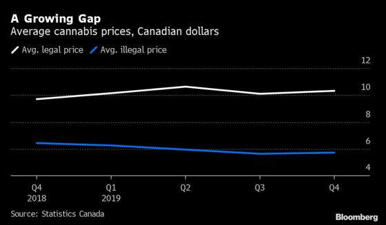 Illicit Pot Gets Cheaper as Legal Prices Rise in Canada