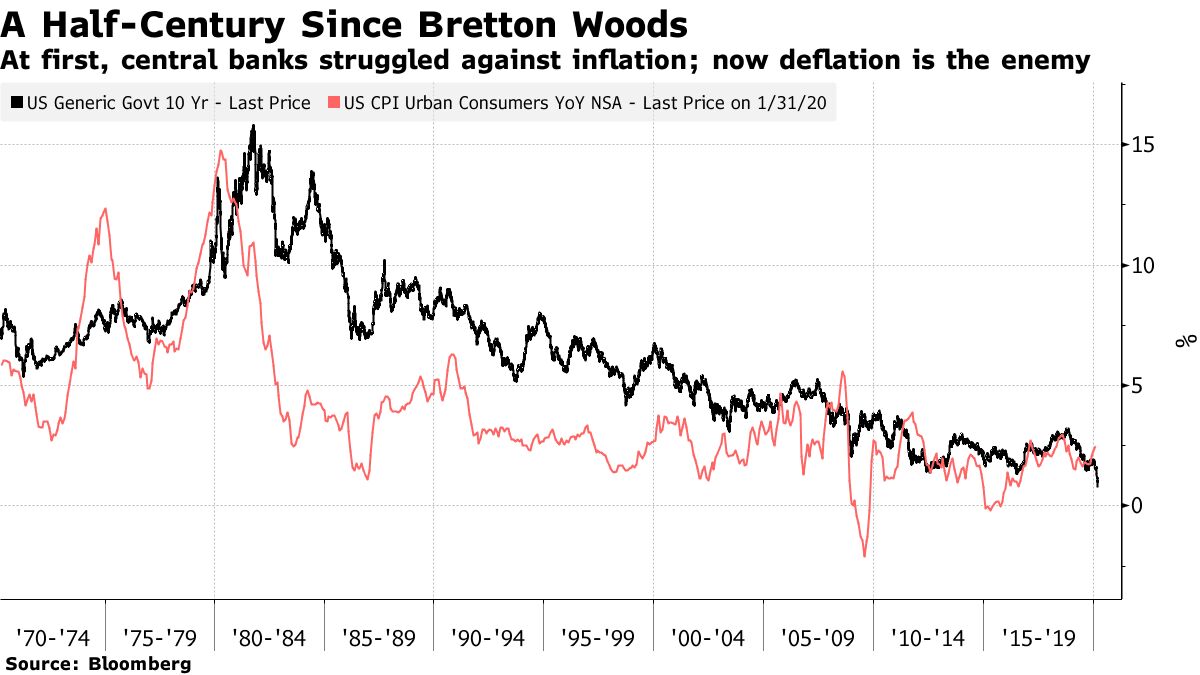 At first, central banks struggled against inflation; now deflation is the enemy