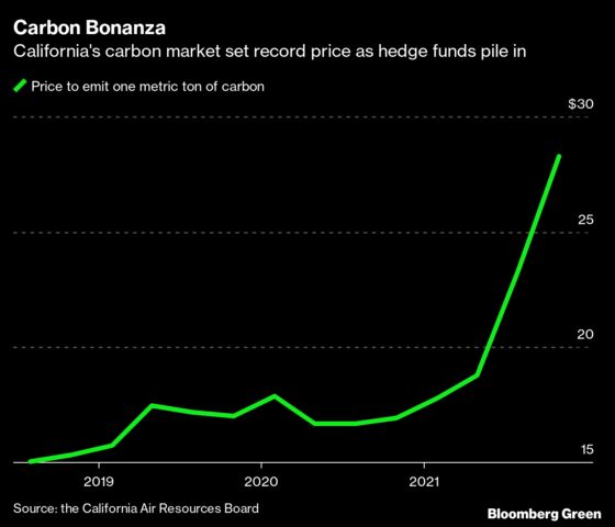 California Carbon Sets Record Price in Cap-and-Trade Auction