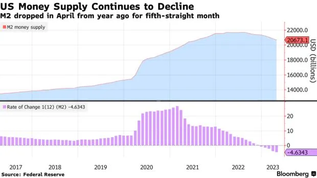 US Money Supply Falls for Fifth Month in Hopeful Inflation