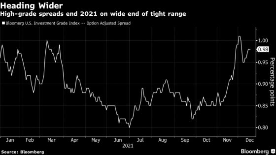 Falling Corporate Bond Sales Are One of the Debt’s Few Positives